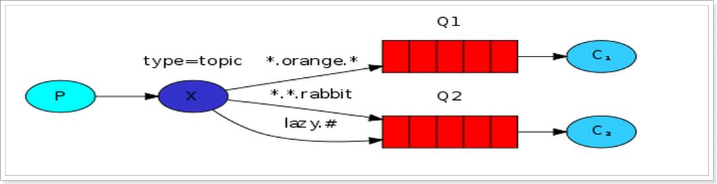 rabbitmq5种队列