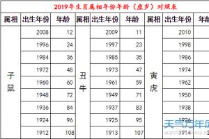 12生肖排序年龄2024图2024年12生肖年龄排序图片