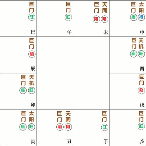 ☸ 巨门星的十二种格局和庙旺平陷 巨门星在紫微斗数命盘