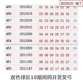 历史上的今天双色球11月28日开奖号码汇总