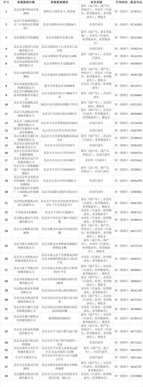 2023北京市机动车检测场一览表北京车辆年检地点及电话