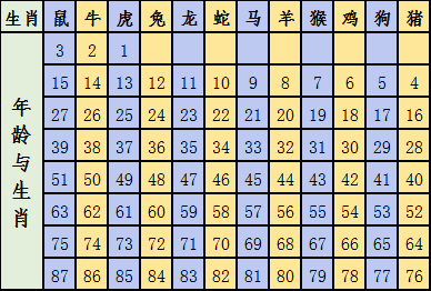 2022年十二生肖号码表完整版属相岁数年龄查询对照表