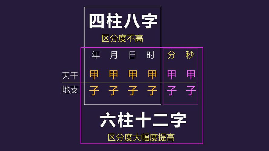 命理学从四柱八字到六柱十二字