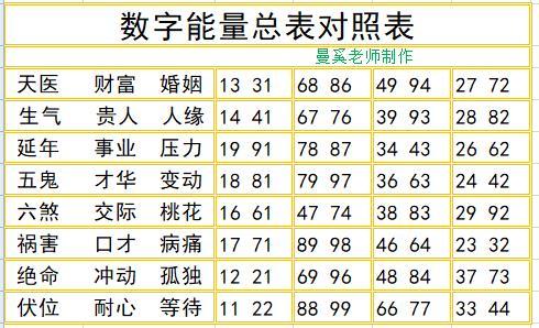 手机号码中数字如何隐藏有财富磁场之三篇