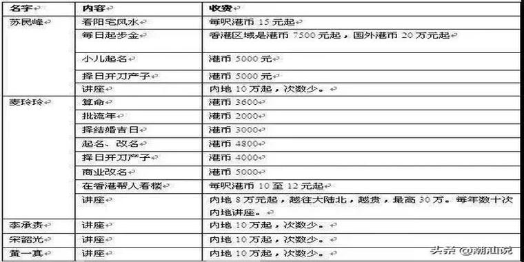 收费差别咁大是因为风水佬会看样收钱看起身富到漏油的就收多一点一次