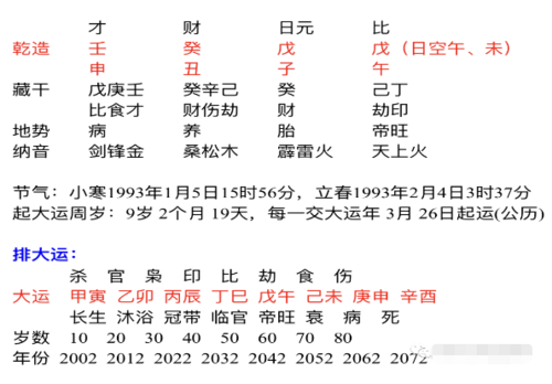 乾造:壬申年,癸丑月,戊子日,戊午时(午未空)大运:甲寅,乙卯,丙辰,丁巳