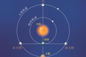 土星冲日(金星凌日时间一览表)