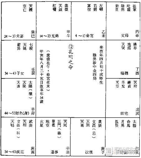 紫微斗数命例诸葛亮命盘解析