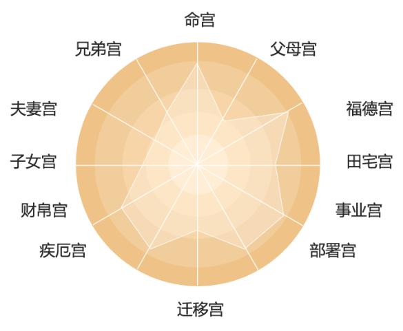 紫微12宫看你哪年时来运转?12大方向运势解析