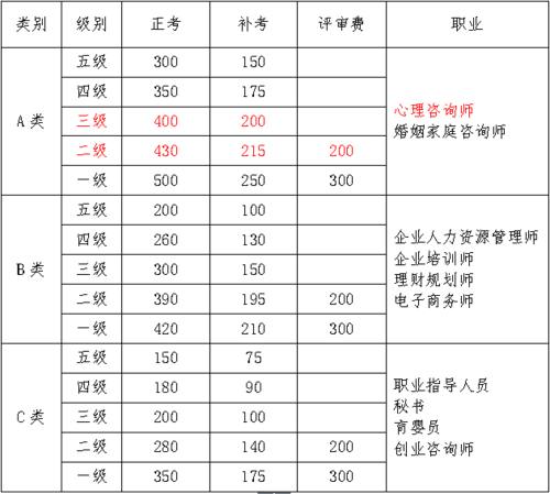 2023年山西心理咨询师考试补考费用公布