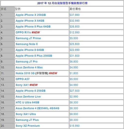 台湾12月份手机市场销量苹果霸榜前三