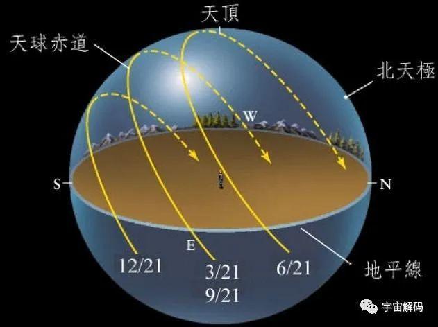 尤其是正对地轴的那颗星星,也就是北极星或南极星,就不会转,就一直钉