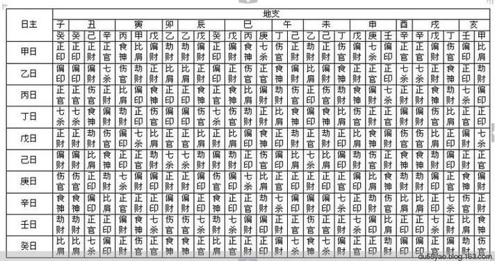 八字万能速查表