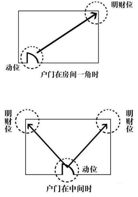 风水中的明财位与暗财位