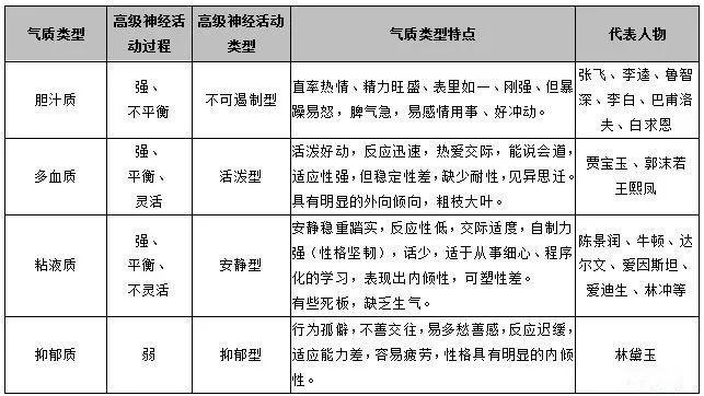 现在心理学界公认人们有四种气质类型:多血质,粘液质,胆汁质和抑郁质