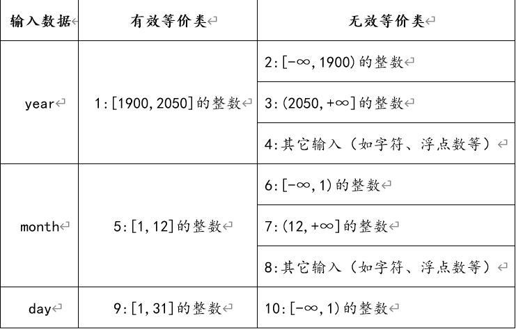 计算某天的下一天黑盒测试之等价类划分junit参数化测试