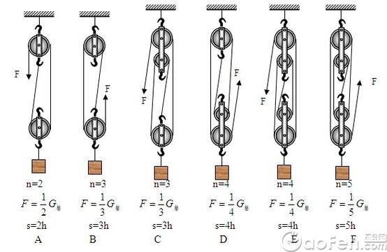 初中物理简单机械知识点:滑轮组和动滑轮