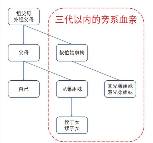 四代近亲结婚可行吗?