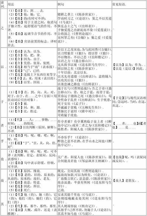初中文言文常见文言虚词用法一览表[1]
