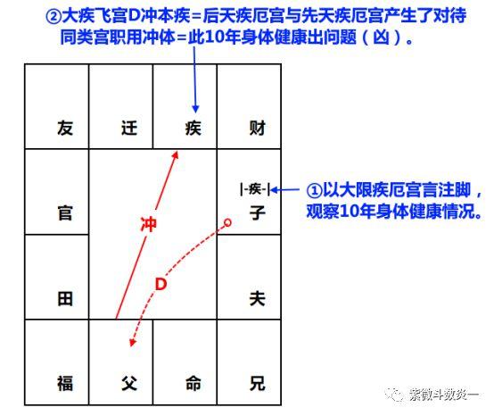 北派四化紫微斗数宫位相对论上