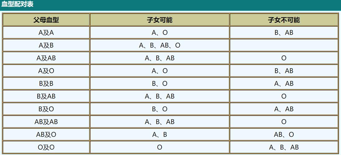 父母与子女的血型配对表