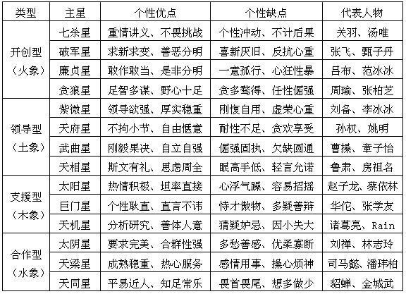 所有分类 自然科学 物理 最简洁全面的紫微斗数总结知识 二,个性决定