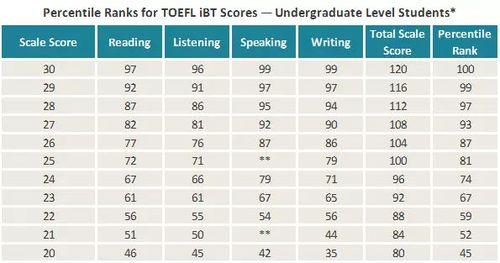 2023年全球托福考生成绩数据报告及托福分数百分等级对照表