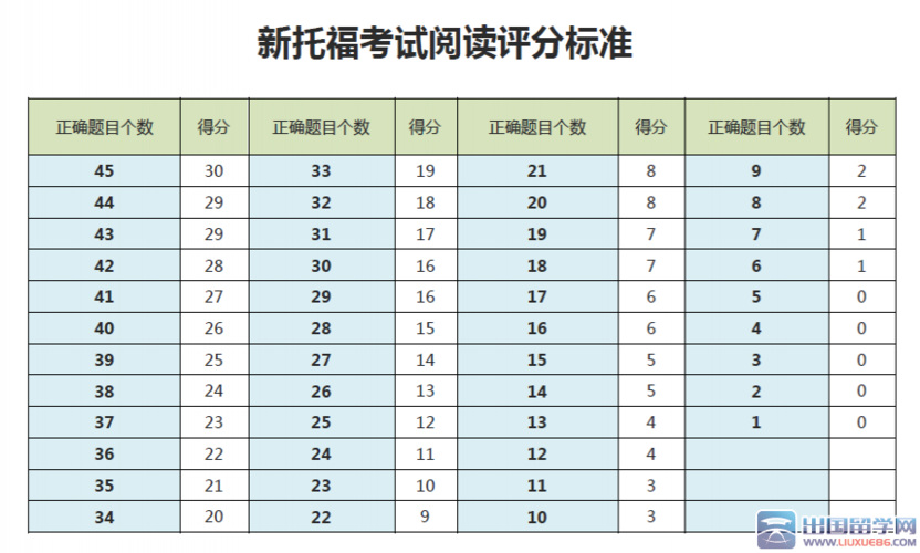 2023年1月14日托福阅读评分标准