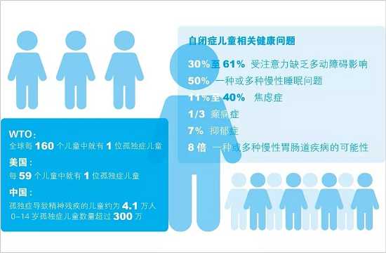 治疗难:自闭症患儿家长亲述,3年花去100万