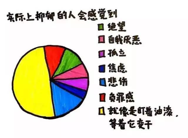 据世界卫生组织统计,全球约有3.5亿抑郁症患者,发病率11%.