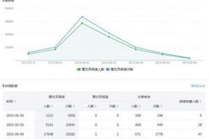 教你做微信公众号的运营数据分析