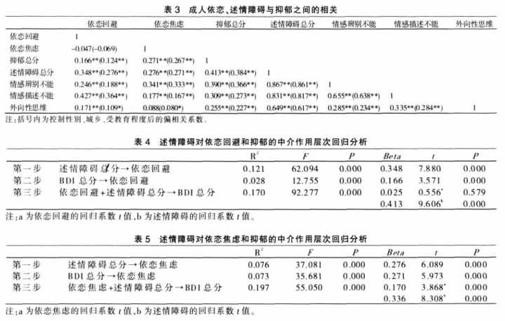 长沙市第一医院,2023 目的:探讨述情障碍对成人依恋与抑郁的中介作用