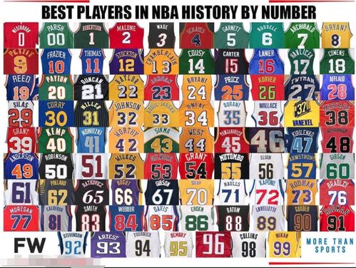 nba历史上00～99号各个号码最佳球员代表 你最喜欢哪个号码?