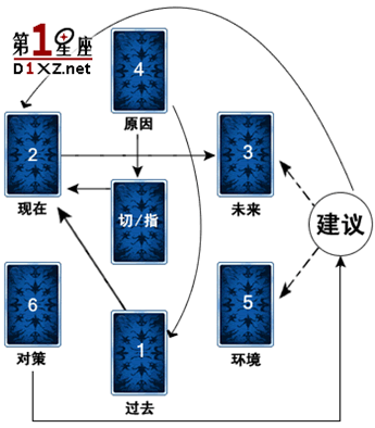 塔罗牌问题六芒星牌阵