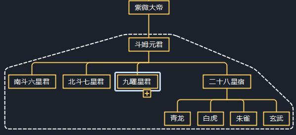 紫微大帝这个四个副院长又是负责什么的呢?