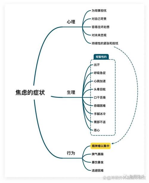 焦虑症的病人充满了过度的,长久的,模糊的焦虑和担心,这些担心和焦虑