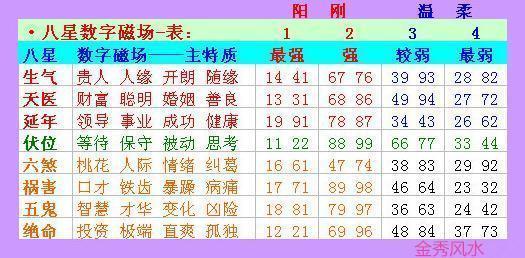 易经手机号码对照表数字能量学手机号码祸害磁场特性现象