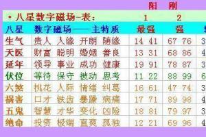 易经手机号码对照表数字能量学手机号码祸害磁场特性现象