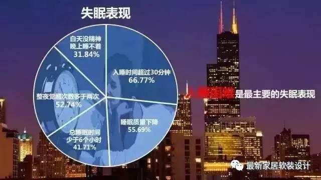 1,失眠城市排行榜 北京没进前三,前五分别是上海,广州,长沙,北京,深圳