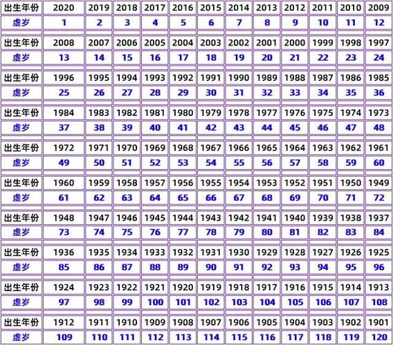 12生肖排序及年龄表,今年12生肖排序年龄表