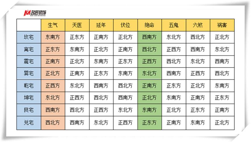 生气为大吉,天医为次吉,延年为中吉,伏位为小吉.