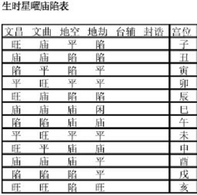 星曜庙旺平陷总表中州派