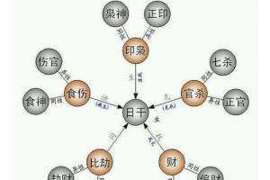 八字命理之偏印年入百万你还觉得偏印不能化杀吗