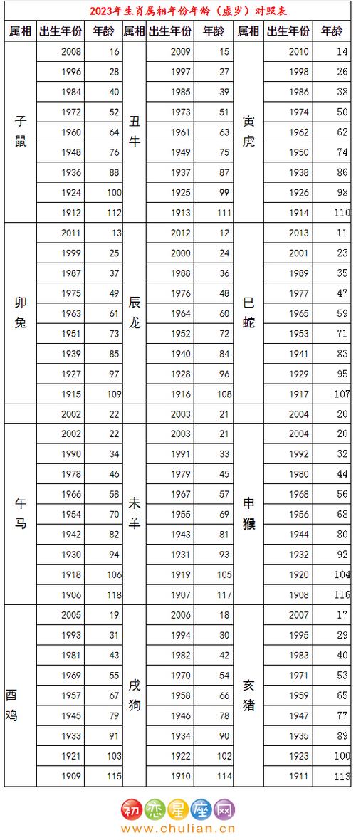 【十二生肖年龄对照表2023】2023年十二生肖年龄对照表「虚岁」