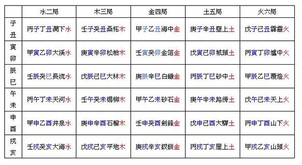 庚午辛未路旁土;壬申癸酉剑锋金;甲戌乙亥山头火;丙子丁丑涧下水;戊寅