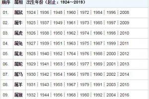 十二生肖顺序,十二生肖排序表【2024年最新】