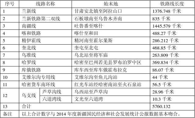 新疆铁路运营线里程表