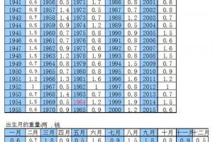 八字重量对照表八字称重量算命(出生几斤几两表)