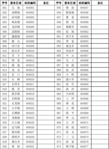 万州区新邮政编码一览表