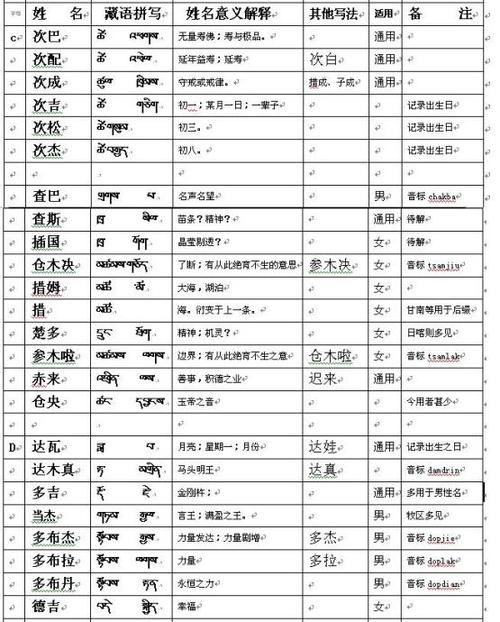 常见藏族名字元素表(进来了解一下你的藏族名字的汉语意思吧)